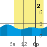 Adak tide chart for Tuesday, May 2, 2023