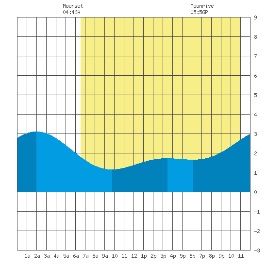 Adak tide chart for Tuesday, May 30, 2023