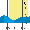 Adak tide chart for Wednesday, May 3, 2023