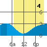 Adak tide chart for Thursday, May 4, 2023
