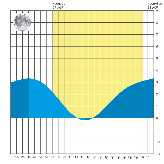 Adak tide chart for Friday, May 5, 2023