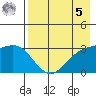 Adak tide chart for Friday, May 5, 2023