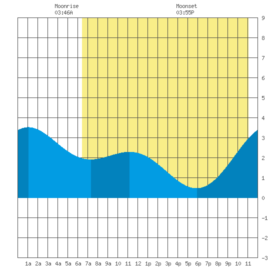 Adak tide chart for Sunday, June 11, 2023