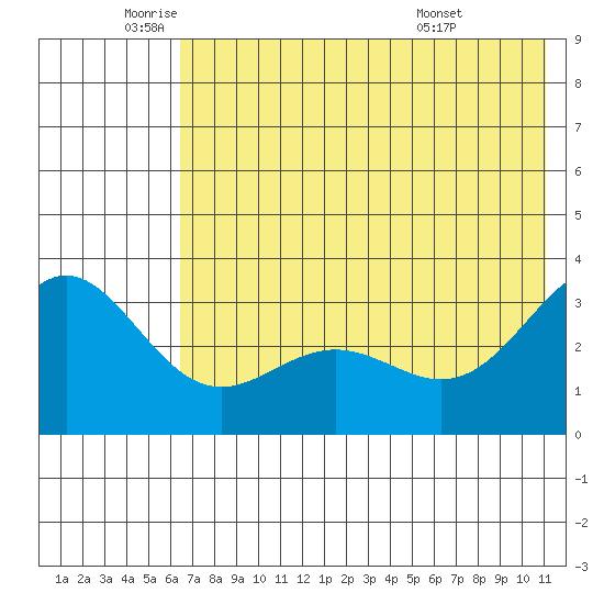 Adak tide chart for Monday, June 12, 2023