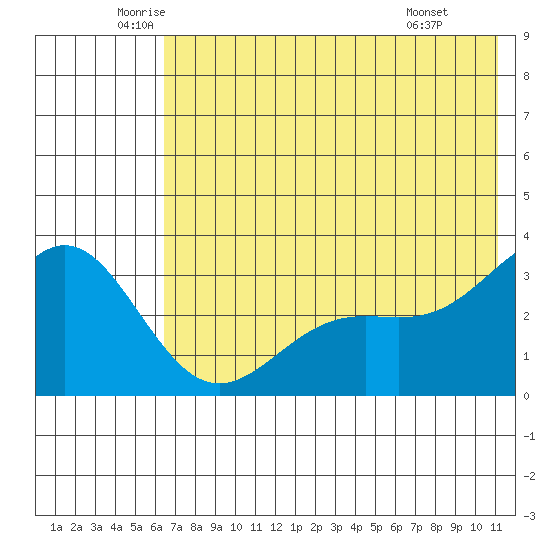 Adak tide chart for Tuesday, June 13, 2023
