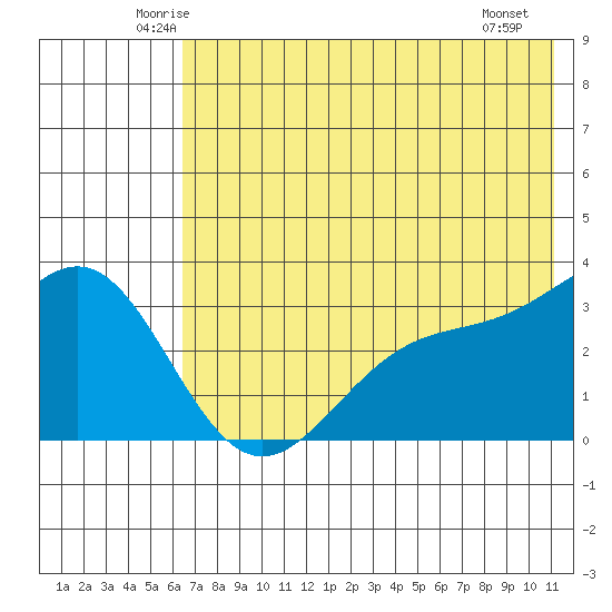 Adak tide chart for Wednesday, June 14, 2023