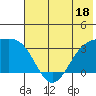 Adak tide chart for Sunday, June 18, 2023