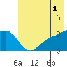 Adak tide chart for Thursday, June 1, 2023