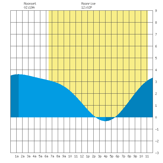 Adak tide chart for Friday, June 23, 2023