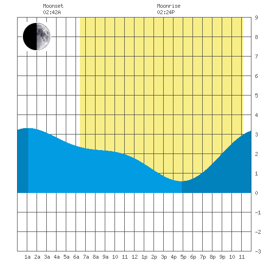 Adak tide chart for Sunday, June 25, 2023