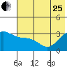 Adak tide chart for Sunday, June 25, 2023