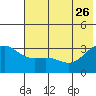 Adak tide chart for Monday, June 26, 2023