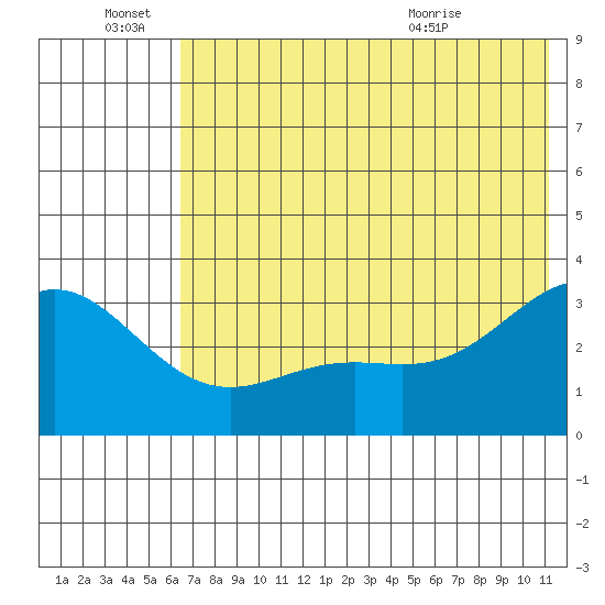 Adak tide chart for Tuesday, June 27, 2023