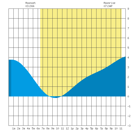 Adak tide chart for Thursday, June 29, 2023