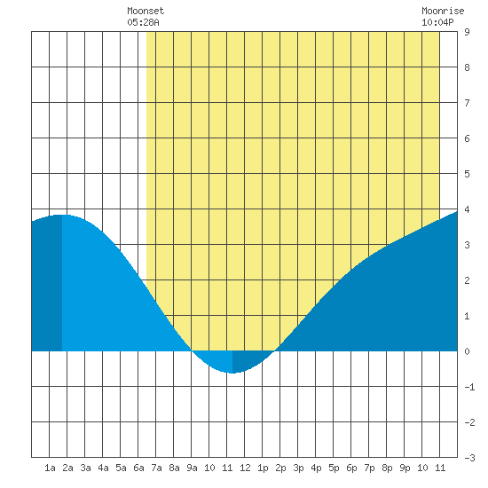 Adak tide chart for Friday, June 2, 2023