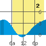 Adak tide chart for Friday, June 2, 2023