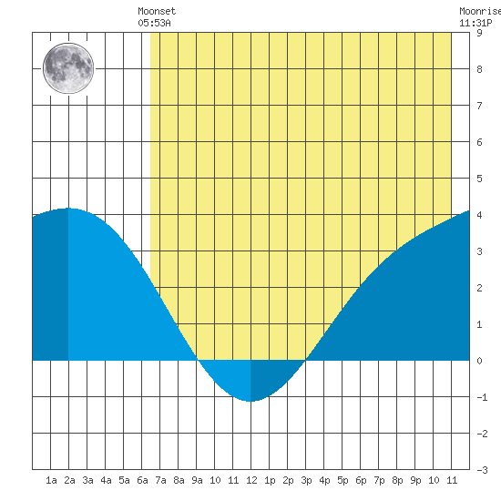 Adak tide chart for Saturday, June 3, 2023