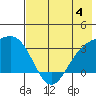 Adak tide chart for Sunday, June 4, 2023
