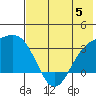 Adak tide chart for Monday, June 5, 2023