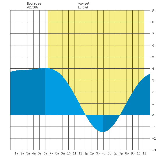 Adak tide chart for Thursday, June 8, 2023