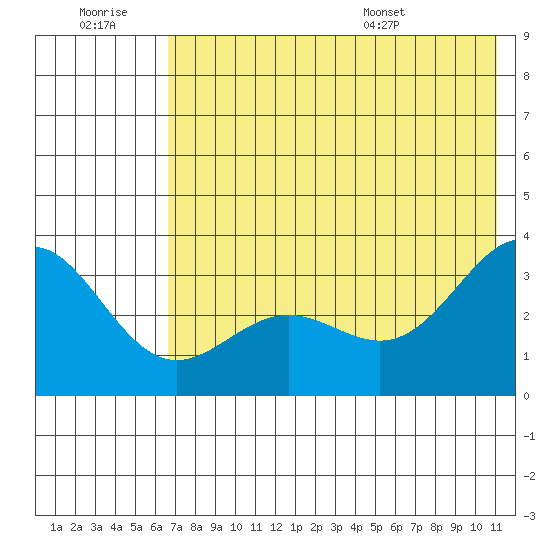 Adak tide chart for Monday, July 10, 2023