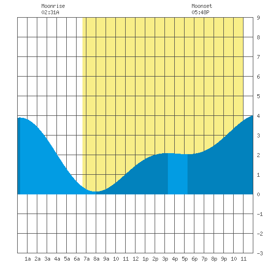 Adak tide chart for Tuesday, July 11, 2023