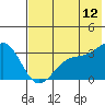 Adak tide chart for Wednesday, July 12, 2023