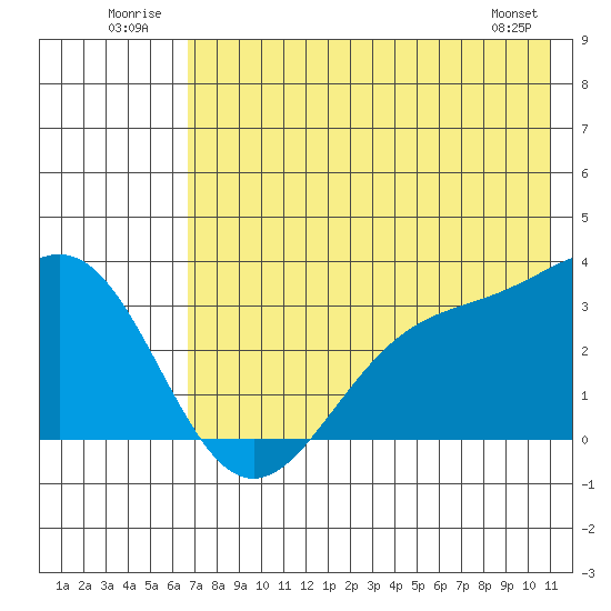 Adak tide chart for Thursday, July 13, 2023