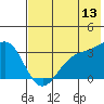 Adak tide chart for Thursday, July 13, 2023