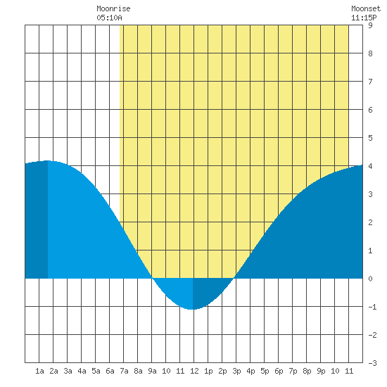 Adak tide chart for Sunday, July 16, 2023