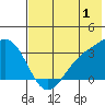 Adak tide chart for Saturday, July 1, 2023