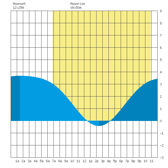 Adak tide chart for Thursday, July 20, 2023