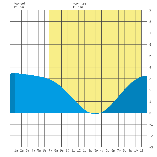Adak tide chart for Friday, July 21, 2023