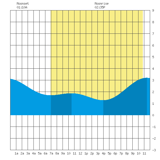 Adak tide chart for Monday, July 24, 2023
