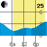 Adak tide chart for Tuesday, July 25, 2023