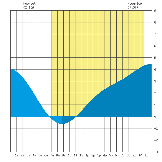 Adak tide chart for Friday, July 28, 2023