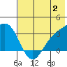 Adak tide chart for Sunday, July 2, 2023