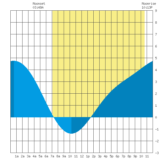 Adak tide chart for Sunday, July 30, 2023