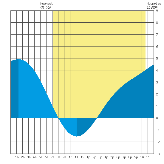 Adak tide chart for Monday, July 31, 2023
