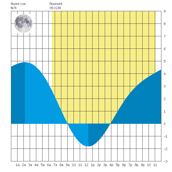 Adak tide chart for Monday, July 3, 2023