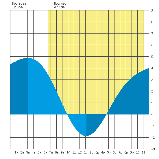 Adak tide chart for Tuesday, July 4, 2023