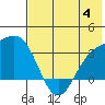 Adak tide chart for Tuesday, July 4, 2023