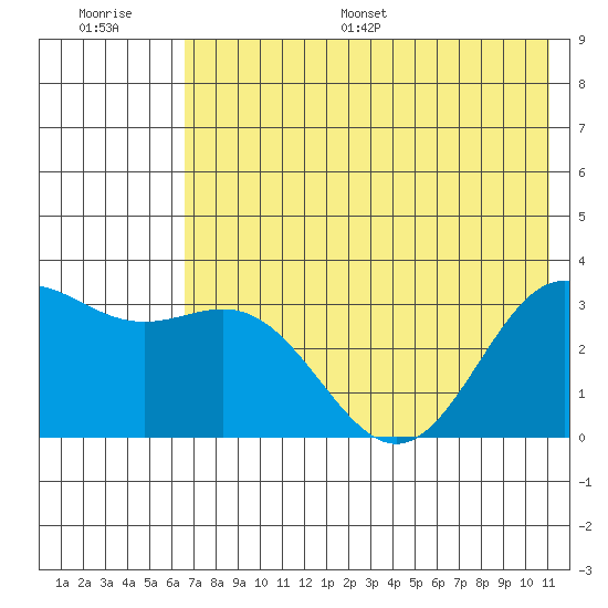 Adak tide chart for Saturday, July 8, 2023