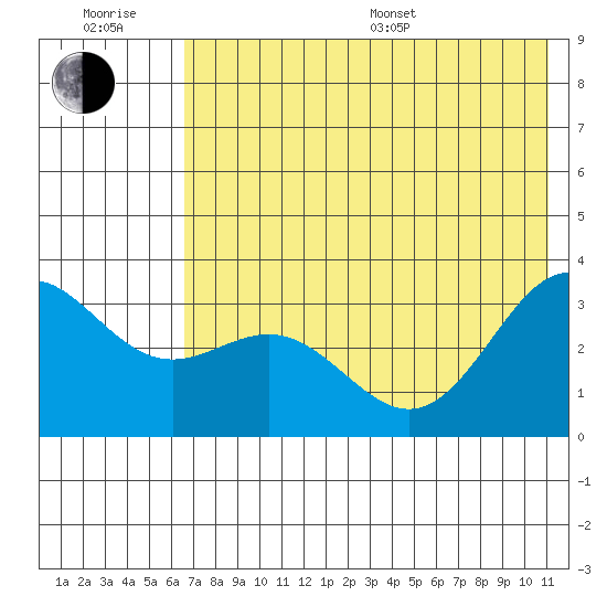 Adak tide chart for Sunday, July 9, 2023
