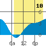 Adak tide chart for Thursday, August 10, 2023