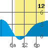 Adak tide chart for Saturday, August 12, 2023
