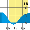 Adak tide chart for Sunday, August 13, 2023