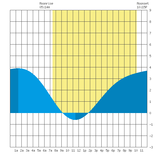 Adak tide chart for Monday, August 14, 2023