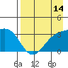 Adak tide chart for Monday, August 14, 2023