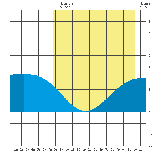 Adak tide chart for Thursday, August 17, 2023